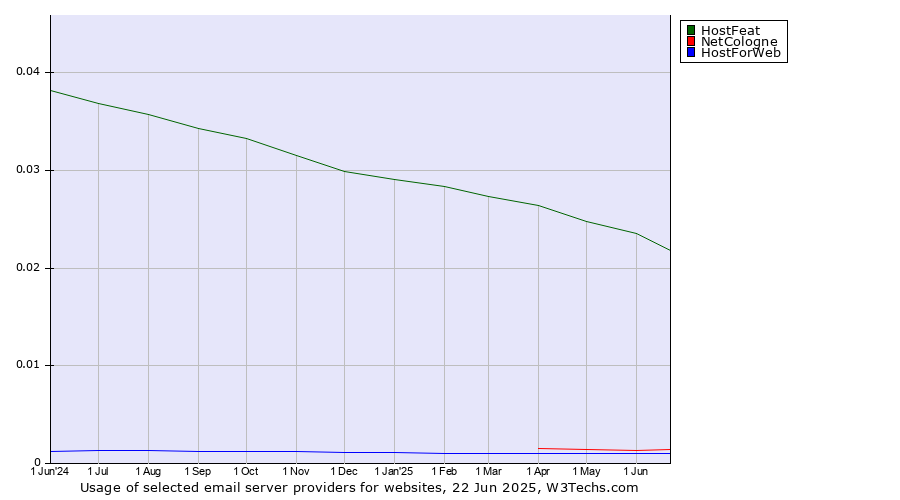 Historical trends in the usage of HostFeat vs. NetCologne vs. HostForWeb