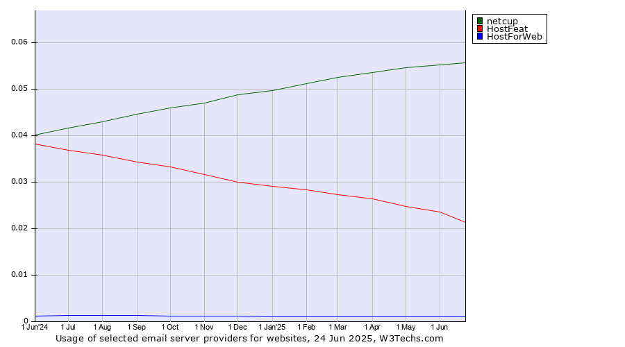 Historical trends in the usage of netcup vs. HostFeat vs. HostForWeb