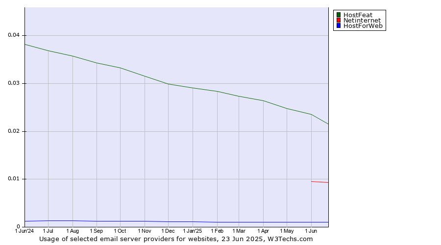 Historical trends in the usage of HostFeat vs. Netinternet vs. HostForWeb