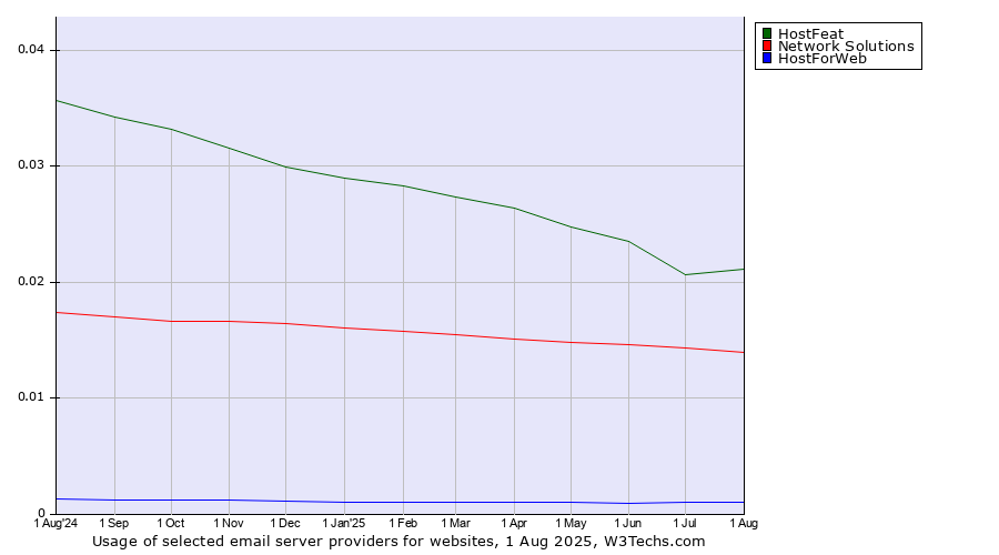Historical trends in the usage of HostFeat vs. Network Solutions vs. HostForWeb