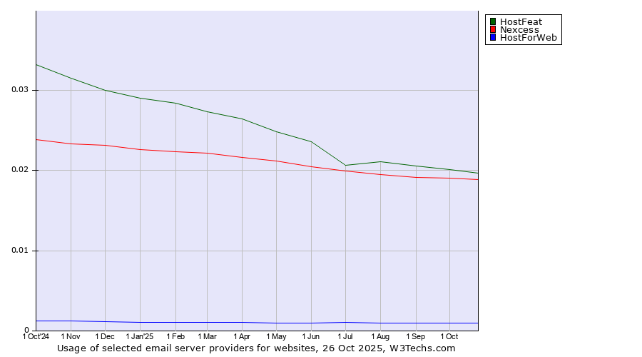 Historical trends in the usage of HostFeat vs. Nexcess vs. HostForWeb