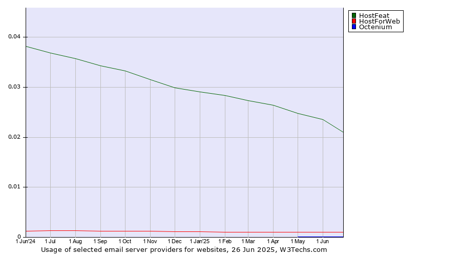 Historical trends in the usage of HostFeat vs. HostForWeb vs. Octenium