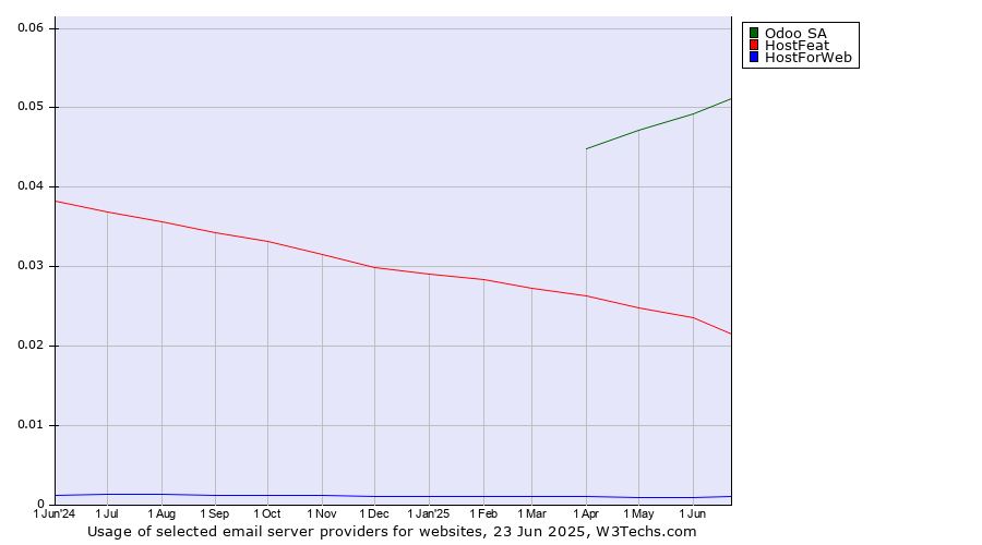 Historical trends in the usage of Odoo SA vs. HostFeat vs. HostForWeb