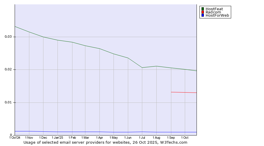 Historical trends in the usage of HostFeat vs. Radcom vs. HostForWeb