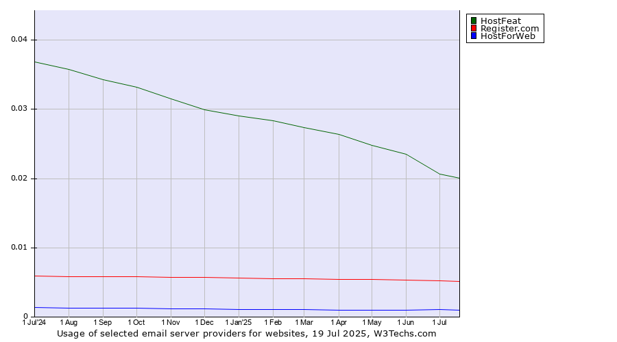 Historical trends in the usage of HostFeat vs. Register.com vs. HostForWeb
