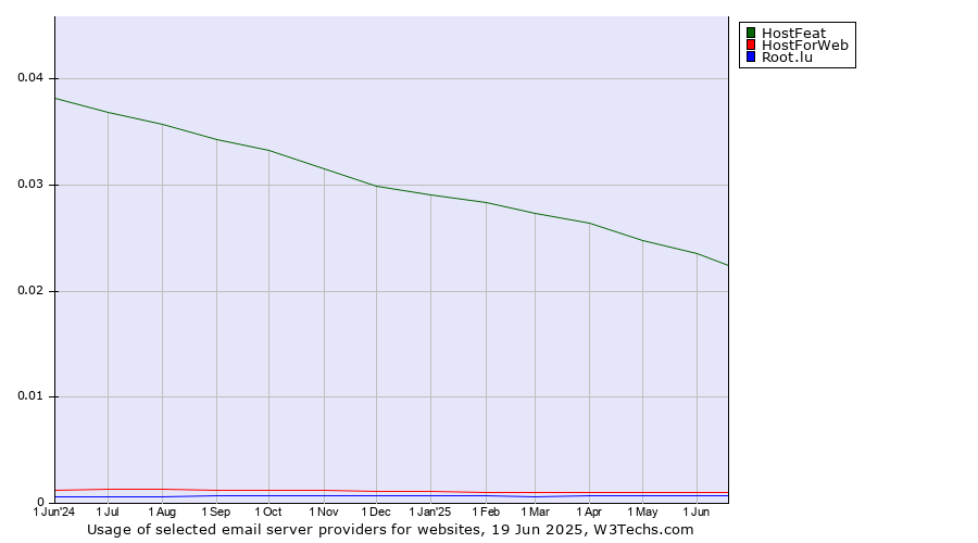 Historical trends in the usage of HostFeat vs. HostForWeb vs. Root.lu
