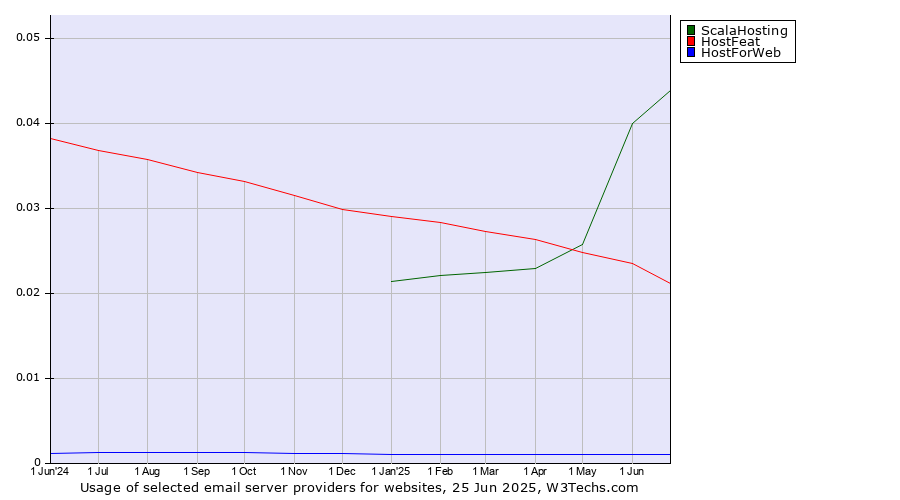 Historical trends in the usage of ScalaHosting vs. HostFeat vs. HostForWeb