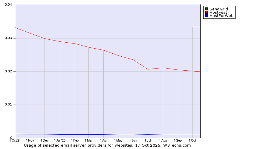 Historical trends in the usage of SendGrid vs. HostFeat vs. HostForWeb