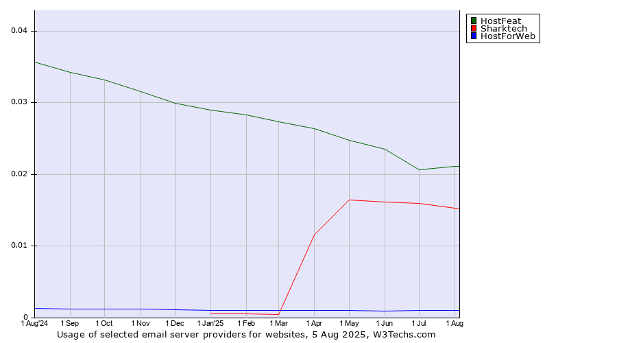 Historical trends in the usage of HostFeat vs. Sharktech vs. HostForWeb
