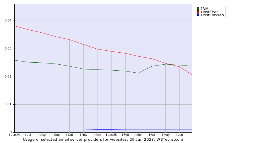 Historical trends in the usage of IBM vs. HostFeat vs. HostForWeb