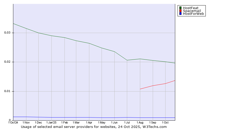 Historical trends in the usage of HostFeat vs. Spacemail vs. HostForWeb