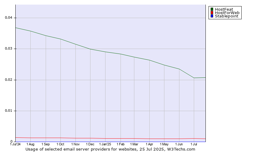 Historical trends in the usage of HostFeat vs. HostForWeb vs. Stablepoint