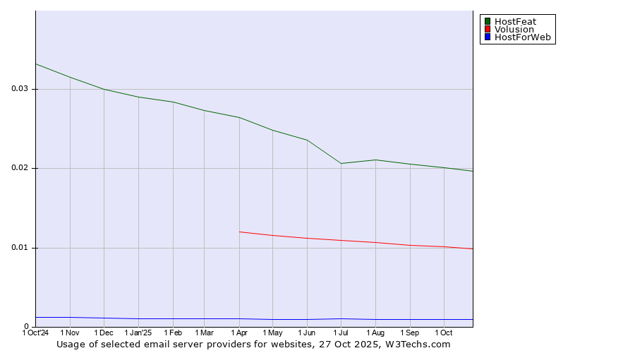 Historical trends in the usage of HostFeat vs. Volusion vs. HostForWeb