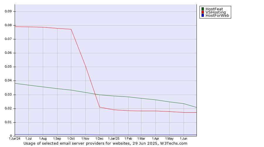 Historical trends in the usage of HostFeat vs. VSHosting vs. HostForWeb