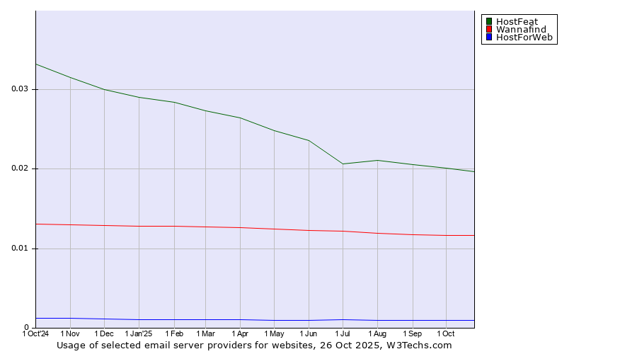 Historical trends in the usage of HostFeat vs. Wannafind vs. HostForWeb