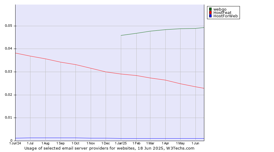 Historical trends in the usage of webgo vs. HostFeat vs. HostForWeb