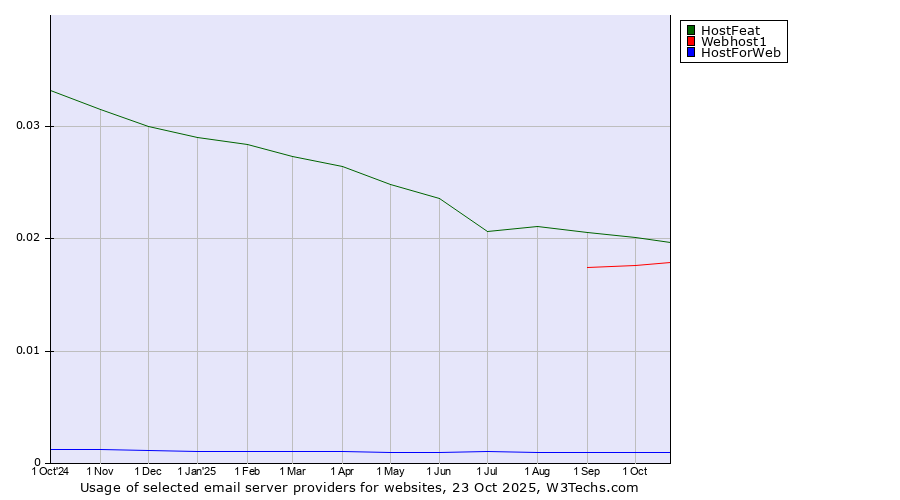 Historical trends in the usage of HostFeat vs. Webhost1 vs. HostForWeb
