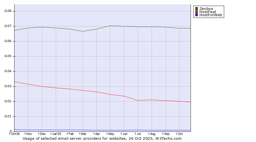 Historical trends in the usage of Zenbox vs. HostFeat vs. HostForWeb