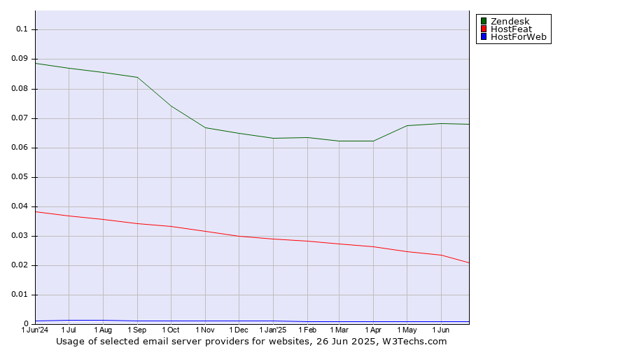 Historical trends in the usage of Zendesk vs. HostFeat vs. HostForWeb