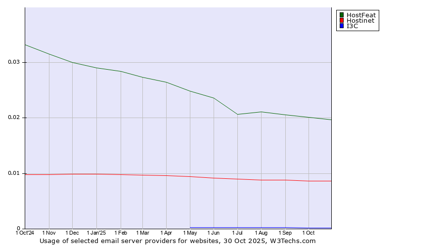 Historical trends in the usage of HostFeat vs. Hostinet vs. I3C