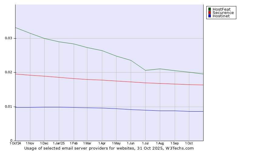 Historical trends in the usage of HostFeat vs. Securence vs. Hostinet