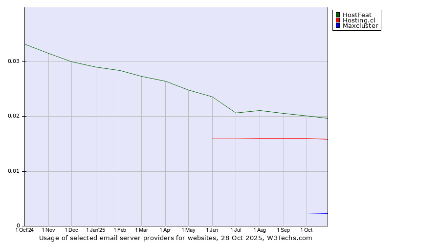 Historical trends in the usage of HostFeat vs. Hosting.cl vs. Maxcluster