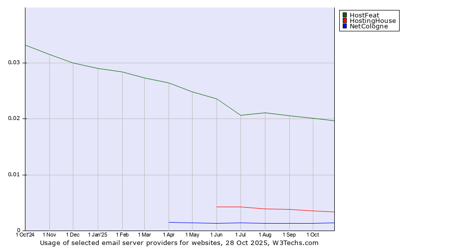 Historical trends in the usage of HostFeat vs. HostingHouse vs. NetCologne