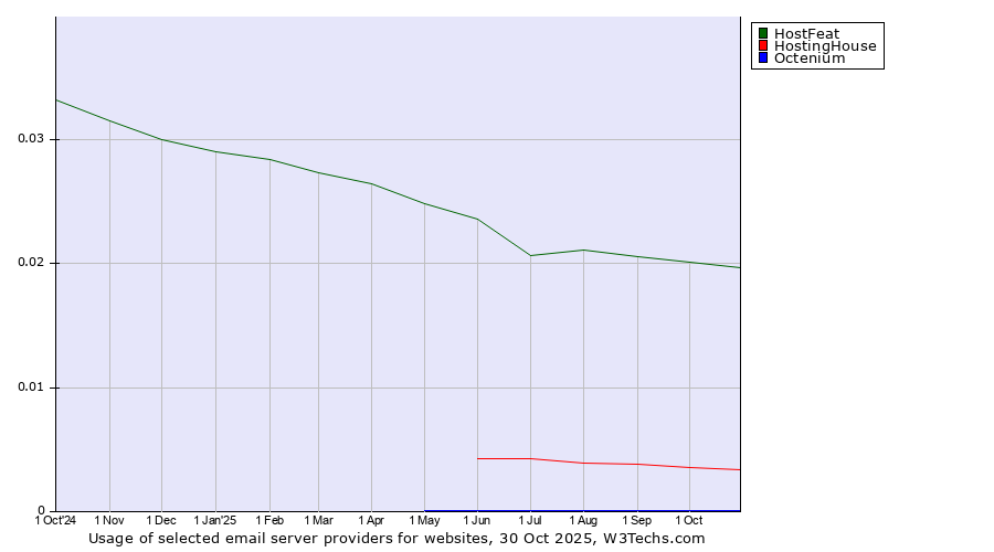 Historical trends in the usage of HostFeat vs. HostingHouse vs. Octenium