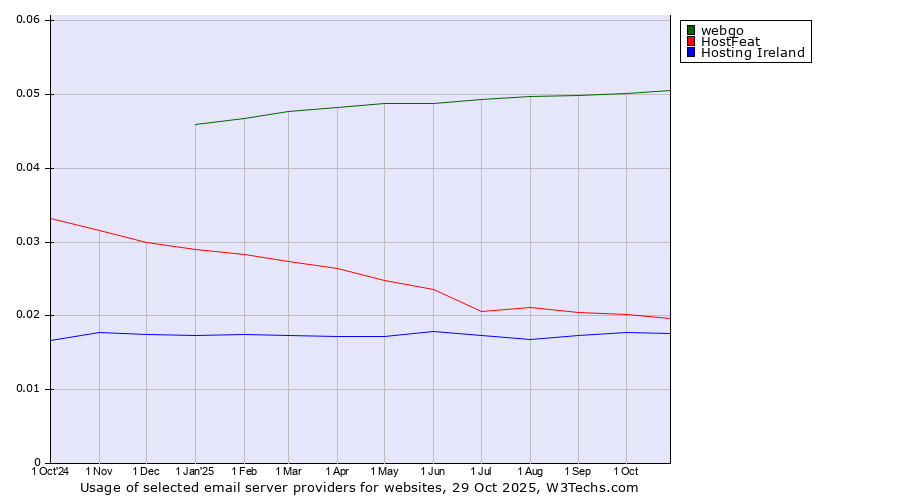 Historical trends in the usage of webgo vs. HostFeat vs. Hosting Ireland