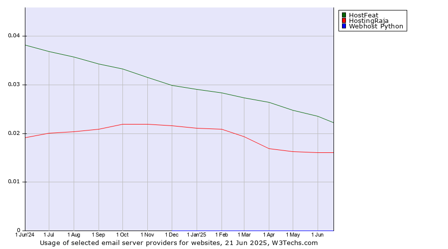 Historical trends in the usage of HostFeat vs. HostingRaja vs. Webhost Python