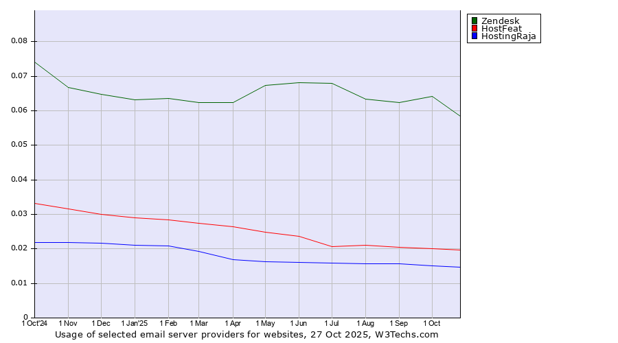 Historical trends in the usage of Zendesk vs. HostFeat vs. HostingRaja