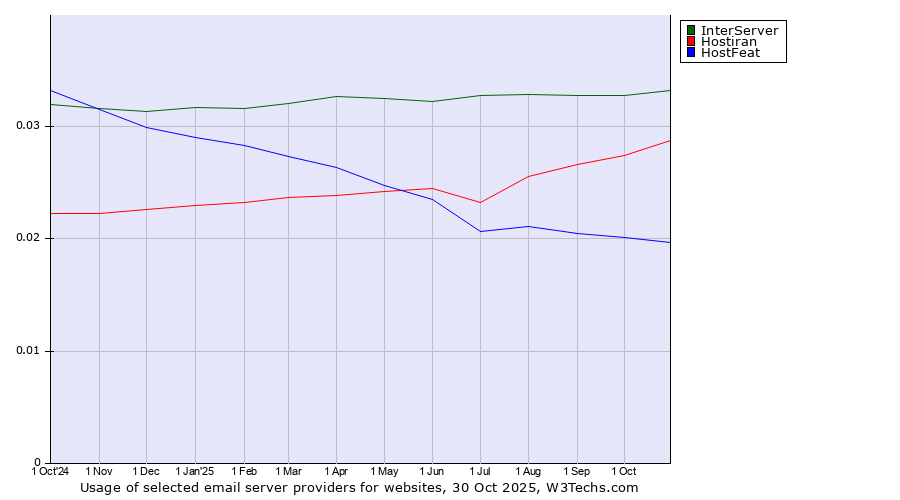 Historical trends in the usage of InterServer vs. Hostiran vs. HostFeat