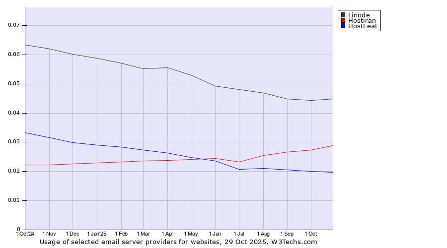 Historical trends in the usage of Linode vs. Hostiran vs. HostFeat