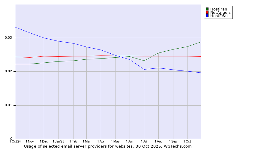 Historical trends in the usage of Hostiran vs. NetAngels vs. HostFeat