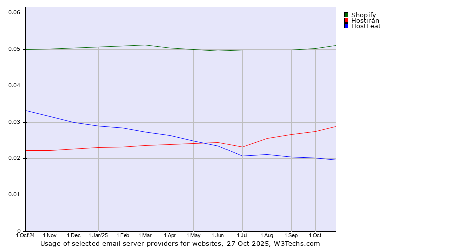 Historical trends in the usage of Shopify vs. Hostiran vs. HostFeat