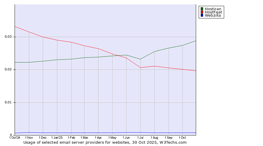 Historical trends in the usage of Hostiran vs. HostFeat vs. Webzilla