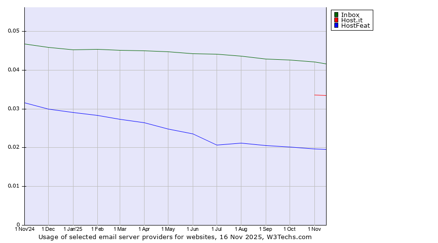 Historical trends in the usage of Inbox vs. Host.it vs. HostFeat