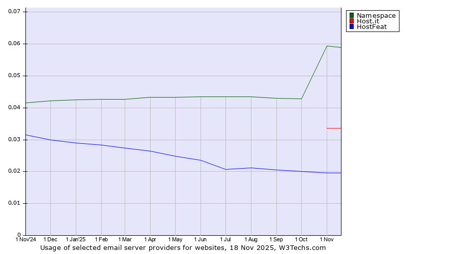 Historical trends in the usage of Namespace vs. Host.it vs. HostFeat