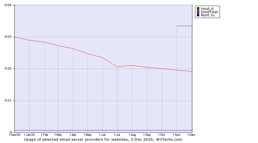 Historical trends in the usage of Host.it vs. HostFeat vs. Root.lu