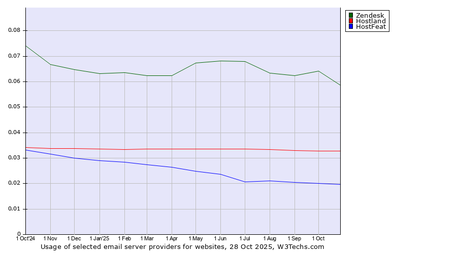 Historical trends in the usage of Zendesk vs. Hostland vs. HostFeat