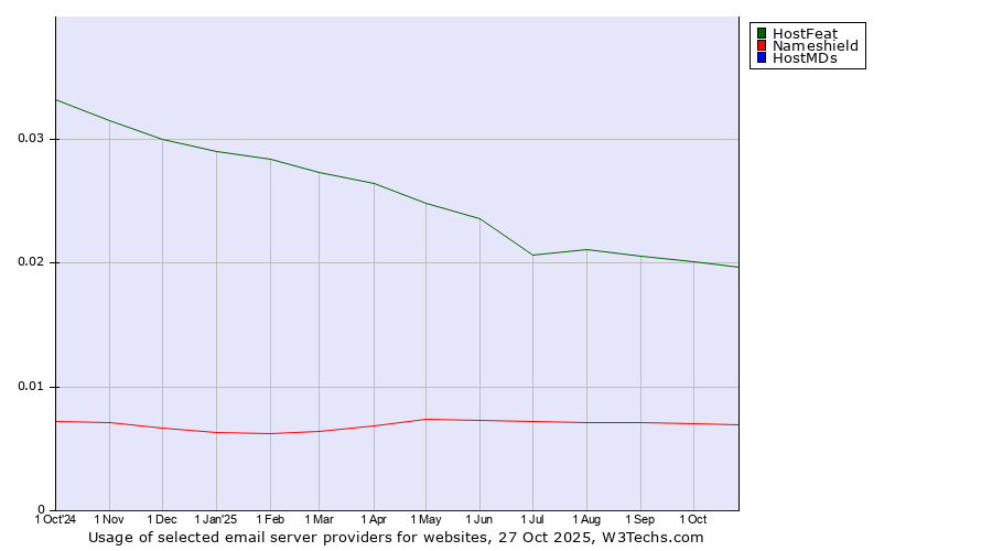 Historical trends in the usage of HostFeat vs. Nameshield vs. HostMDs