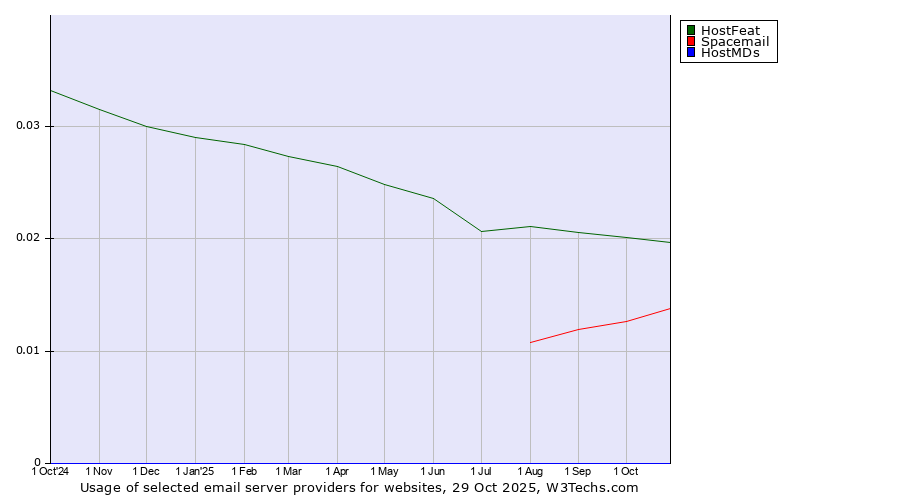 Historical trends in the usage of HostFeat vs. Spacemail vs. HostMDs
