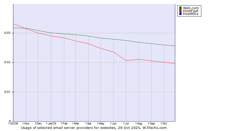 Historical trends in the usage of Web.com vs. HostFeat vs. HostMDs