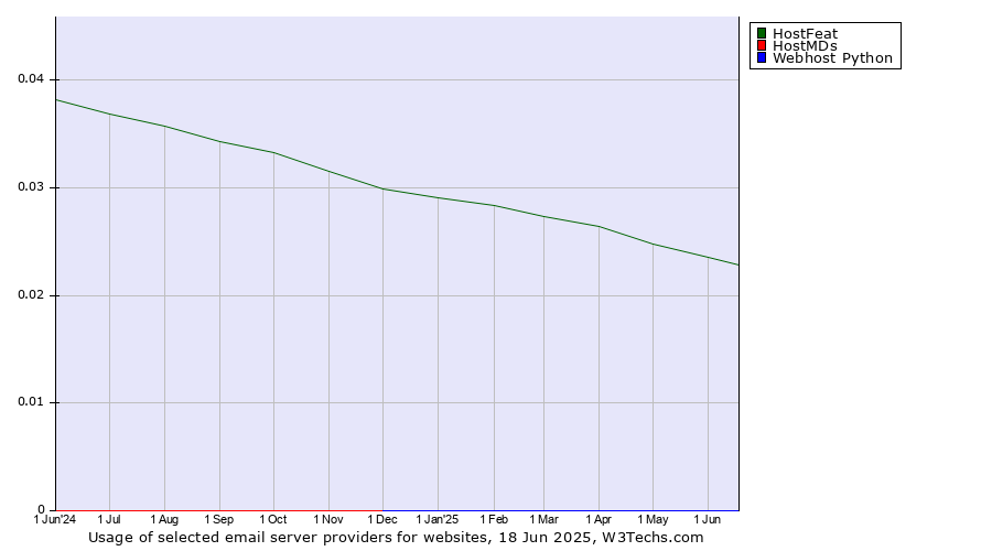 Historical trends in the usage of HostFeat vs. HostMDs vs. Webhost Python