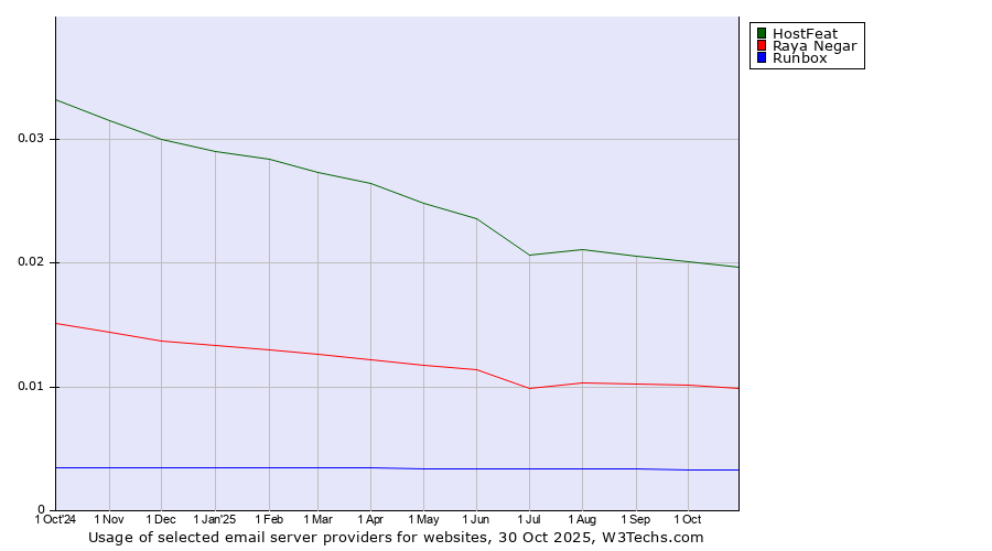 Historical trends in the usage of HostFeat vs. Raya Negar vs. Runbox