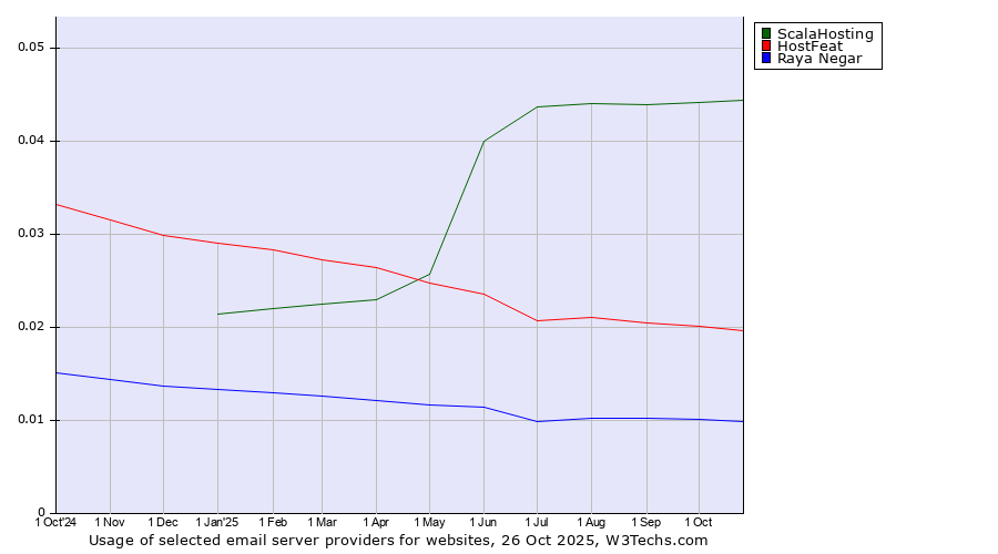 Historical trends in the usage of ScalaHosting vs. HostFeat vs. Raya Negar