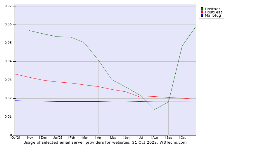 Historical trends in the usage of Hostnet vs. HostFeat vs. Mailplug