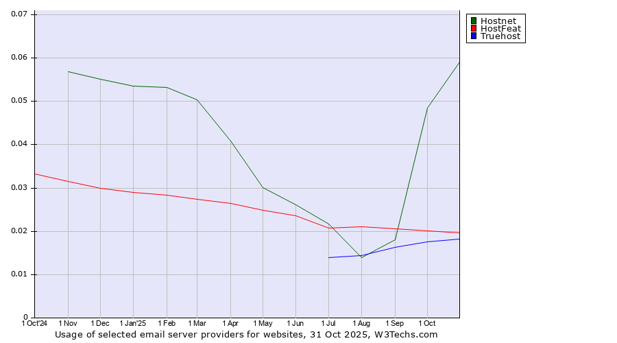 Historical trends in the usage of Hostnet vs. HostFeat vs. Truehost