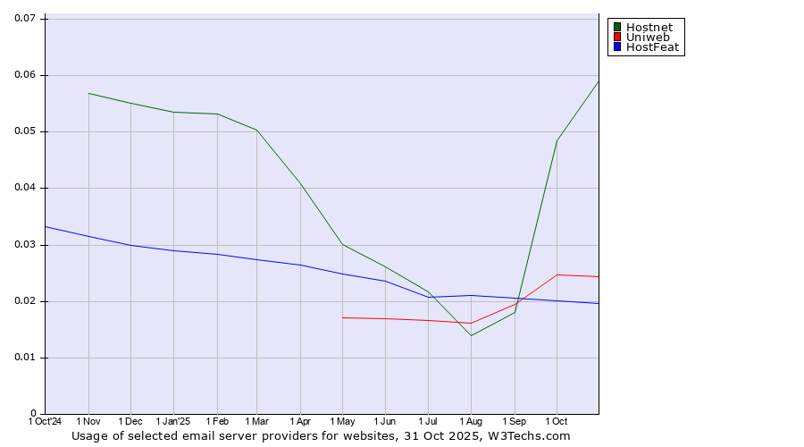 Historical trends in the usage of Hostnet vs. Uniweb vs. HostFeat