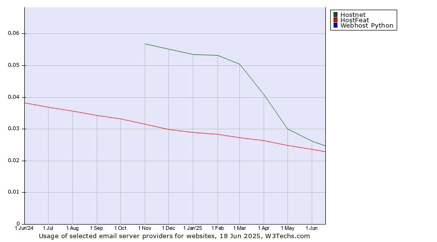 Historical trends in the usage of Hostnet vs. HostFeat vs. Webhost Python